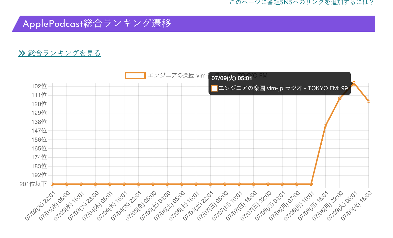 7月9日 Apple Podcastランキング 総合