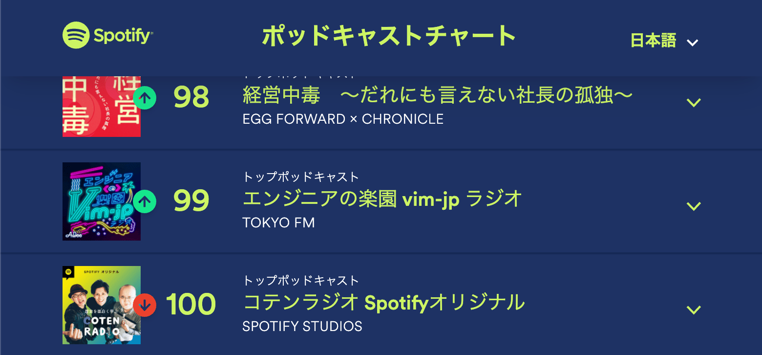 7月16日 Spotify ポッドキャストチャート